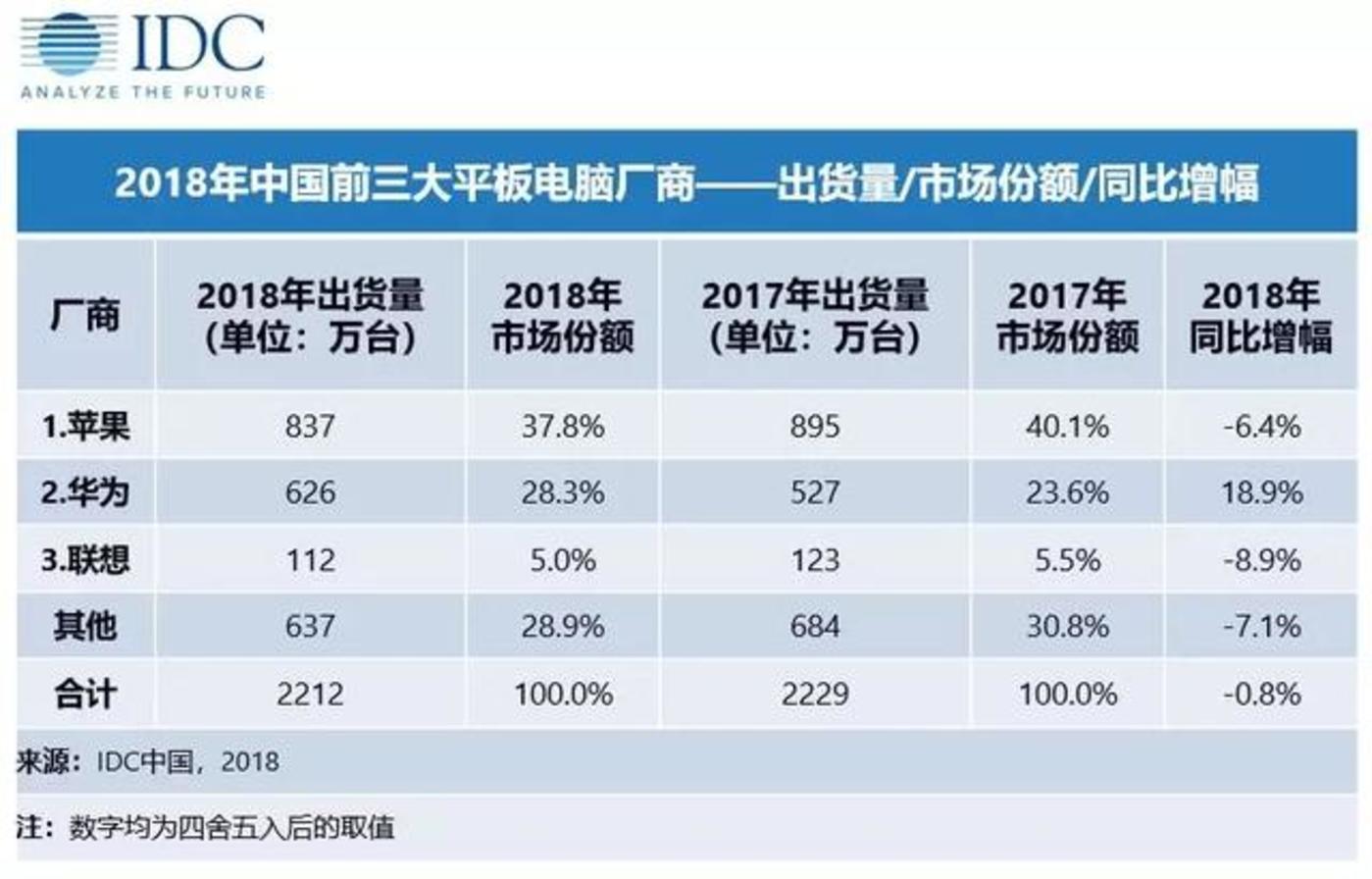 蘋果偷偷發(fā)布ipad，前有華為小米后有大屏手機(jī)，怎么辦？        